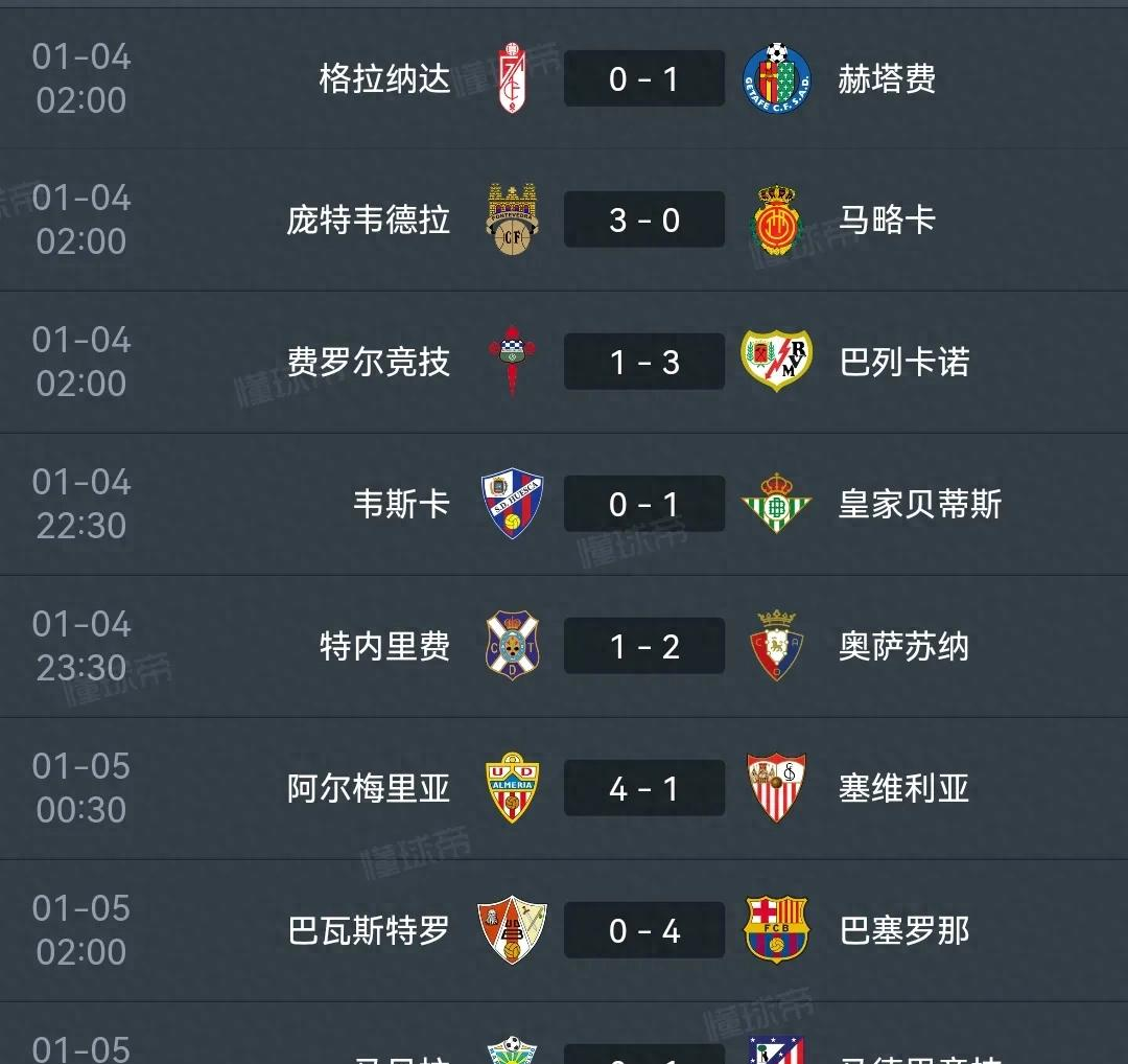关于皇马胜负分差缩小，积分榜竞争日益激烈的信息