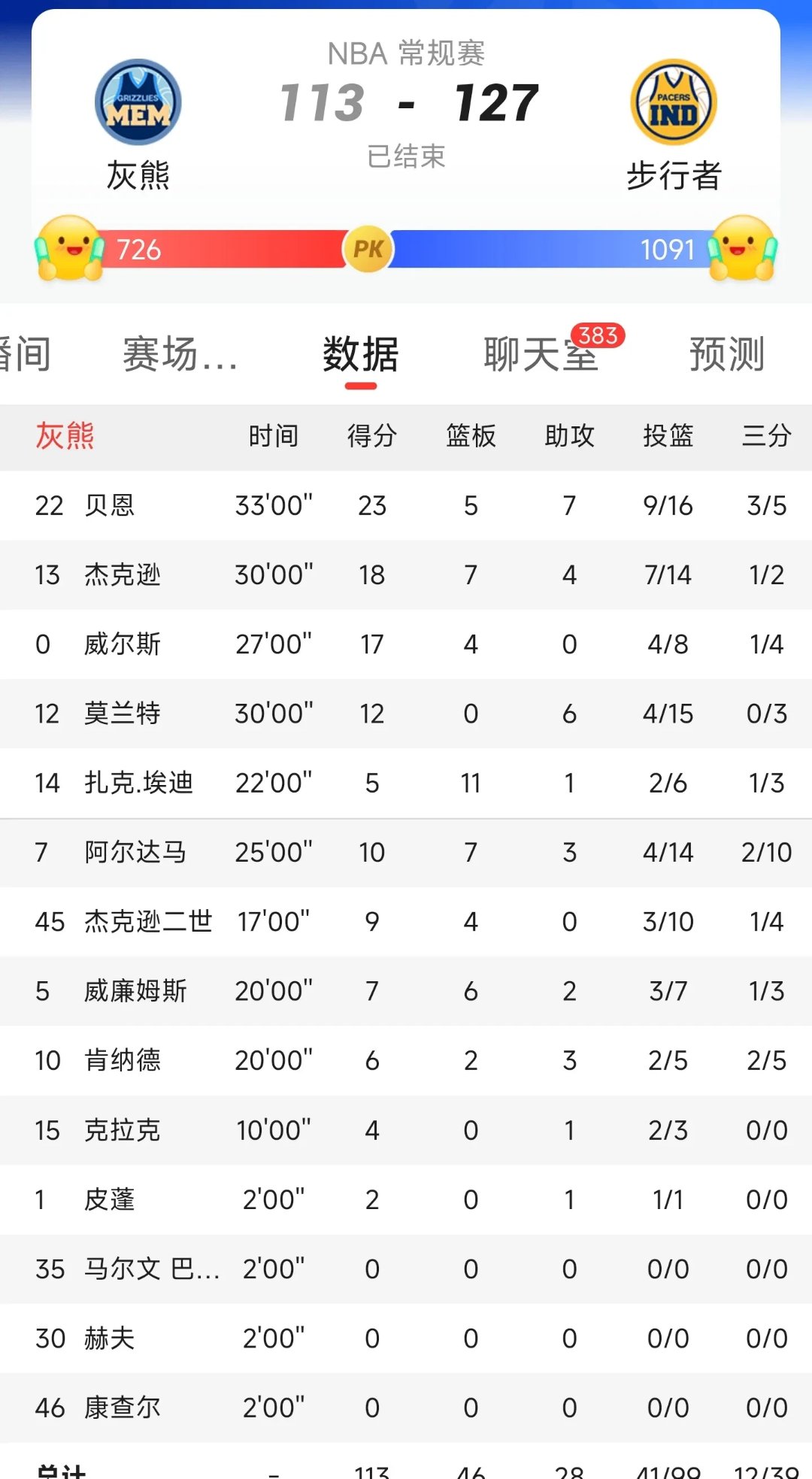 世俱杯2025-步行者击败灰熊，遭遇两连胜